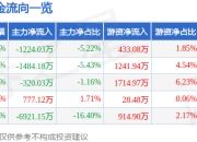 股票行情快报：顺灏股份（002565）6月19日主力资金净卖出1224.03万元