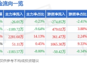 股票行情快报：道明光学（002632）6月19日主力资金净卖出26.01万元