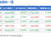 股票行情快报：顺丰控股（002352）6月19日主力资金净卖出8134.55万元