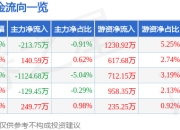 股票行情快报：福晶科技（002222）6月19日主力资金净卖出213.75万元