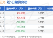 XD凌云光：6月19日融资买入2027.69万元，融资融券余额3.76亿元