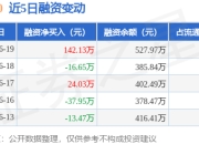 中证50：6月19日融资买入190.33万元，融资融券余额527.97万元