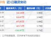 XD歌华有：6月19日融资净买入142.26万元，连续3日累计净买入1636.98万元
