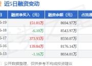 诺唯赞：6月19日融资买入296.6万元，融资融券余额8741.03万元