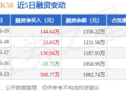 科技HK50：6月19日融资净买入144.64万元，连续3日累计净买入305.23万元
