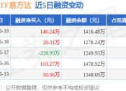 军工ETF易方达：6月19日融资买入332.62万元，融资融券余额1416.48万元