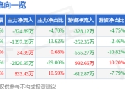 股票行情快报：伊戈尔（002922）6月20日主力资金净卖出324.89万元
