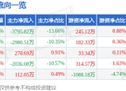 股票行情快报：深科技（000021）6月20日主力资金净卖出3795.82万元