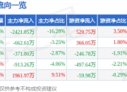 股票行情快报：爱施德（002416）6月20日主力资金净卖出2421.85万元