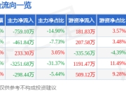 股票行情快报：*ST铖昌（001270）6月20日主力资金净卖出759.10万元
