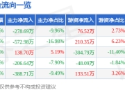 股票行情快报：*ST聆达（300125）6月20日主力资金净卖出278.69万元