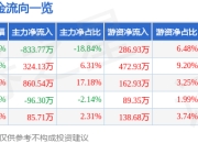 股票行情快报：香山股份（002870）6月20日主力资金净卖出833.77万元
