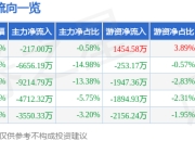 股票行情快报：英思特（301622）6月20日主力资金净卖出217.00万元