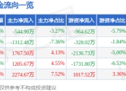 股票行情快报：航天电器（002025）6月20日主力资金净卖出544.90万元