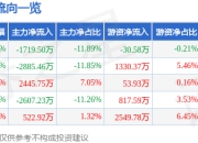 股票行情快报：光韵达（300227）6月20日主力资金净卖出1719.50万元