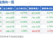 股票行情快报：劲旅环境（001230）6月20日主力资金净卖出816.15万元