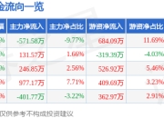股票行情快报：天奥电子（002935）6月20日主力资金净卖出571.58万元