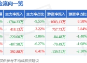 股票行情快报：金圆股份（000546）6月20日主力资金净卖出1784.33万元