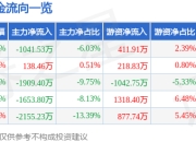 股票行情快报：正丹股份（300641）6月20日主力资金净卖出1041.53万元