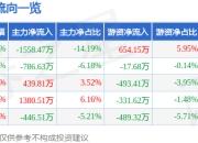 股票行情快报：漫步者（002351）6月20日主力资金净卖出1558.47万元