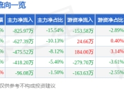 股票行情快报：聚赛龙（301131）6月20日主力资金净卖出825.97万元