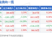 股票行情快报：西域旅游（300859）6月20日主力资金净买入399.46万元
