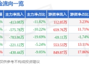 股票行情快报：宏鑫科技（301539）6月20日主力资金净卖出413.08万元