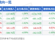 股票行情快报：盈方微（000670）6月20日主力资金净卖出137.98万元