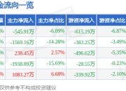 股票行情快报：恒实科技（300513）6月20日主力资金净卖出545.91万元