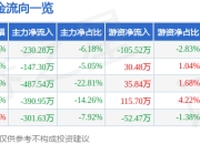 股票行情快报：喜悦智行（301198）6月20日主力资金净卖出230.28万元