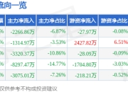 股票行情快报：宝丽迪（300905）6月20日主力资金净卖出2266.86万元