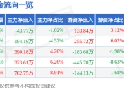 股票行情快报：华阳国际（002949）6月20日主力资金净卖出43.77万元