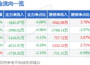 股票行情快报：旗天科技（300061）6月20日主力资金净卖出1841.07万元