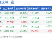 股票行情快报：科陆电子（002121）6月20日主力资金净卖出1102.62万元