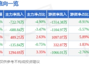 股票行情快报：菲利华（300395）6月20日主力资金净卖出722.76万元
