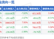 股票行情快报：共达电声（002655）6月20日主力资金净卖出1010.06万元