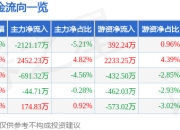 股票行情快报：天际股份（002759）6月20日主力资金净卖出2121.17万元