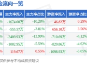 股票行情快报：深桑达Ａ（000032）6月20日主力资金净卖出1674.00万元