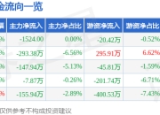 股票行情快报：三维天地（301159）6月20日主力资金净卖出1524.00元