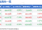 股票行情快报：固高科技（301510）6月20日主力资金净卖出964.95万元