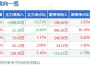 股票行情快报：秋田微（300939）6月20日主力资金净卖出1098.02万元