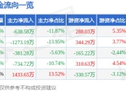 股票行情快报：节能铁汉（300197）6月20日主力资金净卖出638.58万元