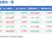 股票行情快报：川环科技（300547）6月20日主力资金净卖出1252.30万元