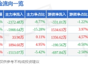 股票行情快报：上海瀚讯（300762）6月20日主力资金净卖出2372.48万元