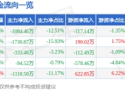 股票行情快报：科德教育（300192）6月20日主力资金净卖出1084.46万元