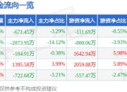 股票行情快报：神思电子（300479）6月20日主力资金净卖出671.45万元