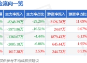 股票行情快报：光威复材（300699）6月20日主力资金净卖出8248.39万元