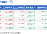 股票行情快报：宜安科技（300328）6月20日主力资金净买入1627.68万元