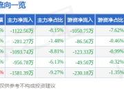 股票行情快报：依米康（300249）6月20日主力资金净卖出1122.56万元
