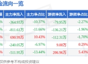 股票行情快报：港迪技术（301633）6月20日主力资金净卖出364.93万元